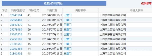 “三重門”商標被無效宣告，申請商標可不能亂來！